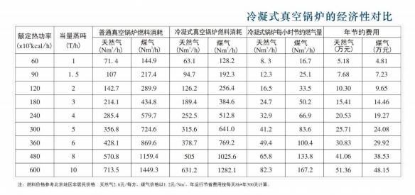 方快冷凝式燃氣真空熱水鍋爐經(jīng)濟對比